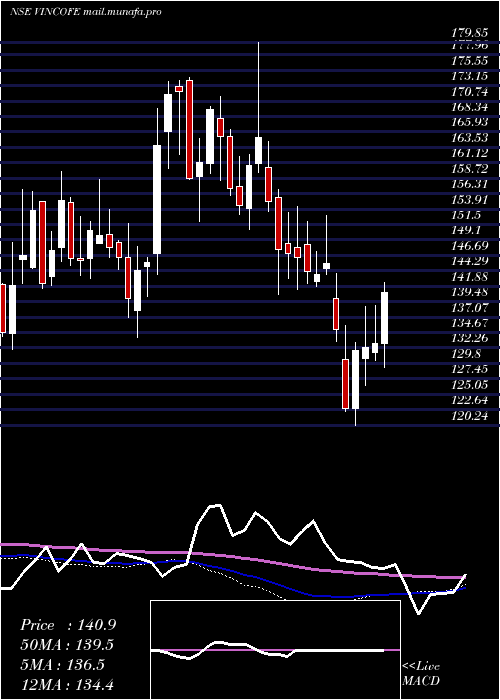  weekly chart VintageCoffee
