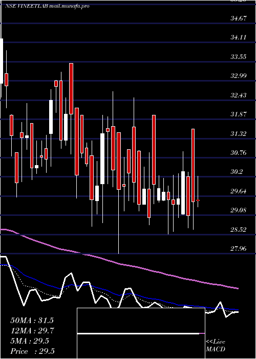  Daily chart VineetLaboratories