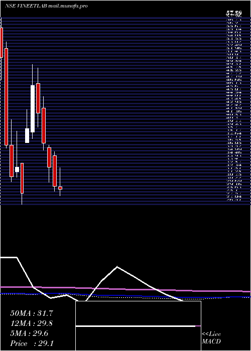  monthly chart VineetLaboratories