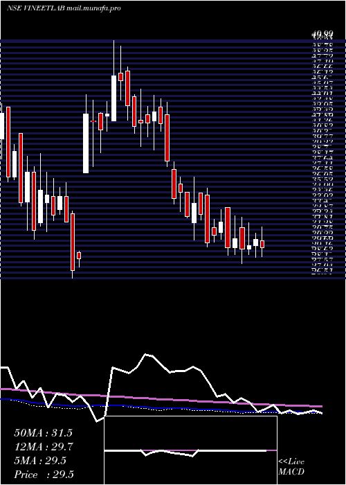  weekly chart VineetLaboratories
