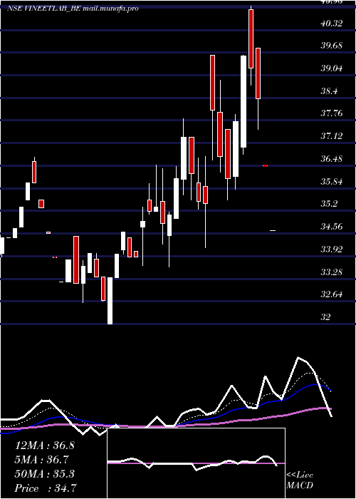  Daily chart VineetLaboratories