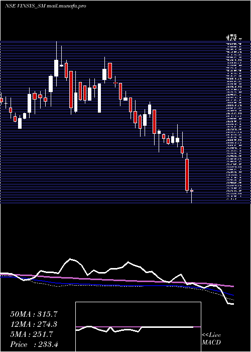  weekly chart VinsysIt