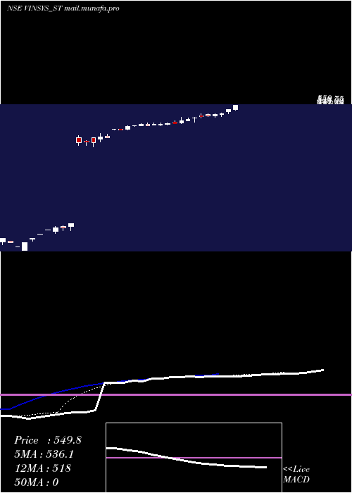  Daily chart VinsysIt