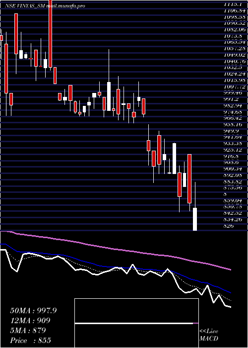 Daily chart VinyasInnovative