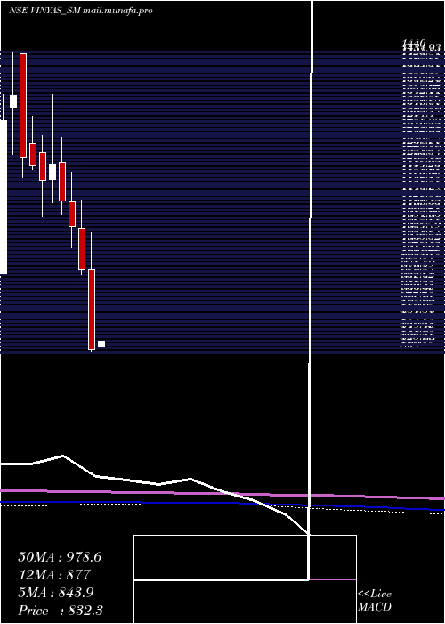  monthly chart VinyasInnovative