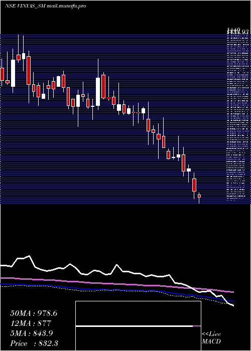  weekly chart VinyasInnovative