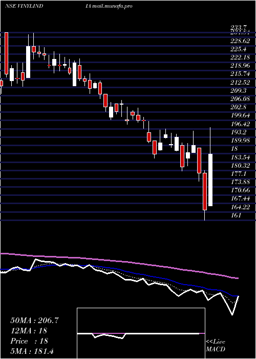  Daily chart VinylChemicals