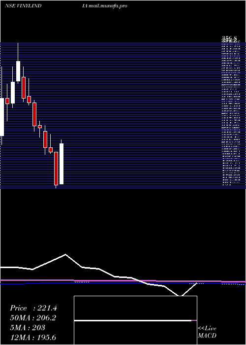  monthly chart VinylChemicals