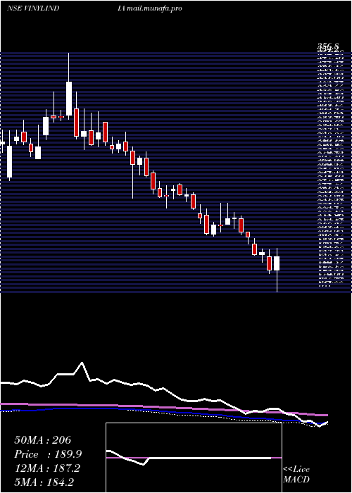  weekly chart VinylChemicals