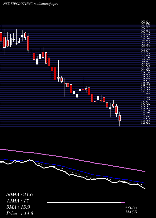  Daily chart VipClothing