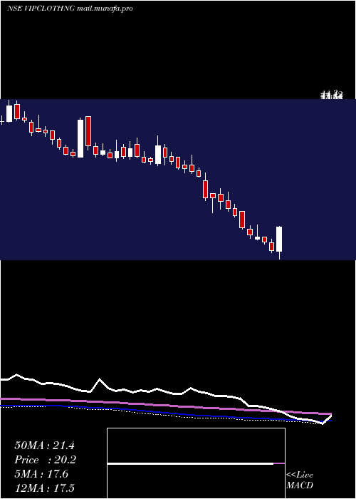  weekly chart VipClothing