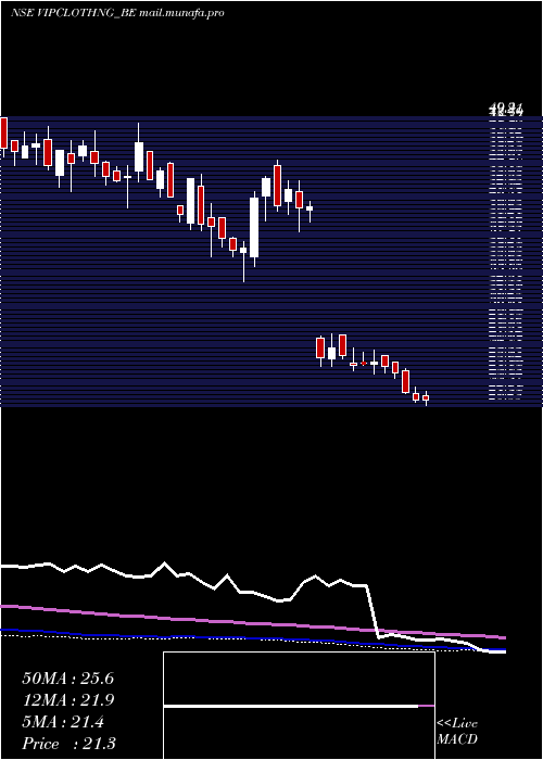  weekly chart VipClothing