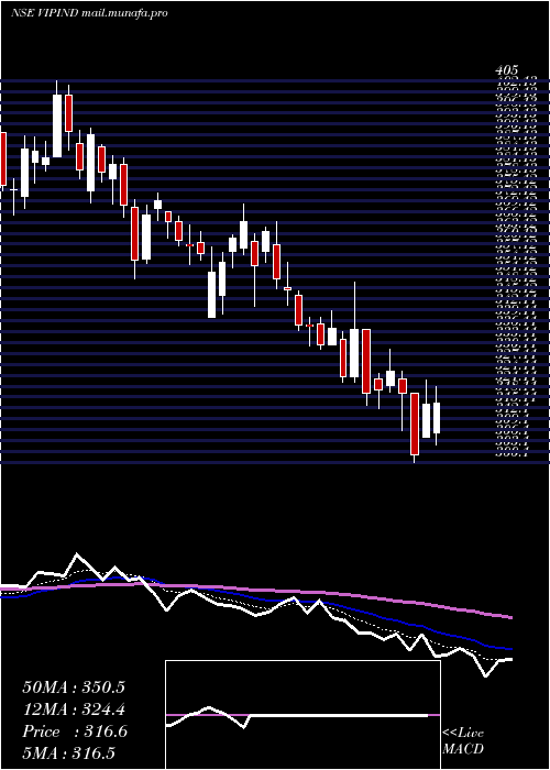  Daily chart VipIndustries