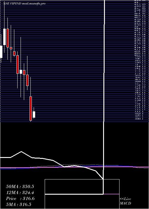  monthly chart VipIndustries
