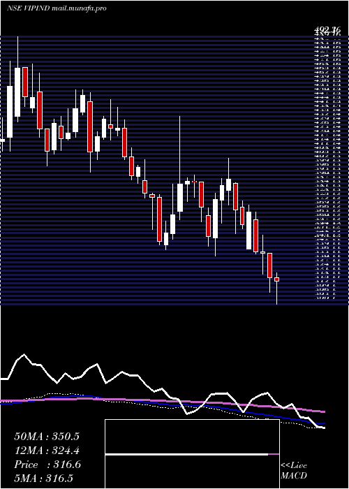  weekly chart VipIndustries