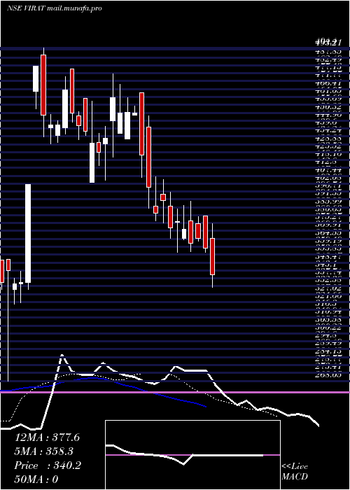  Daily chart ViratIndustries