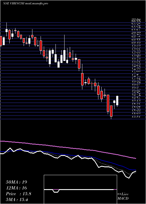  Daily chart Virinchi