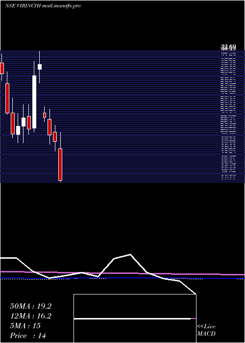  monthly chart Virinchi