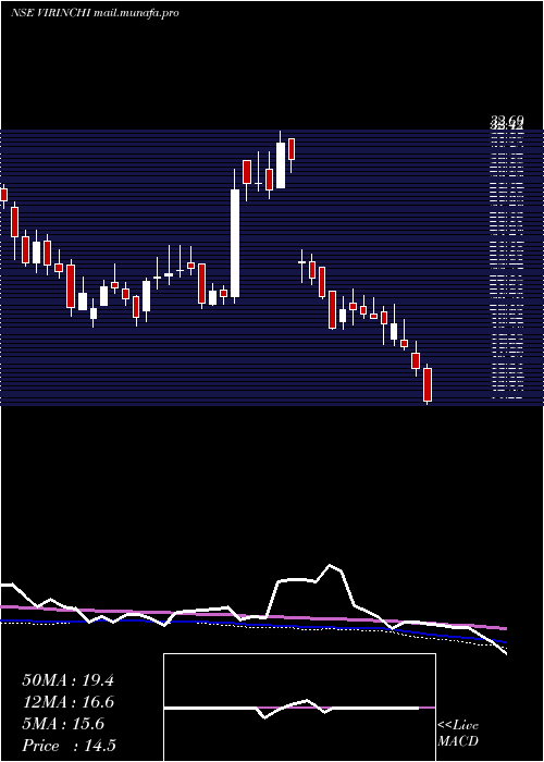  weekly chart Virinchi