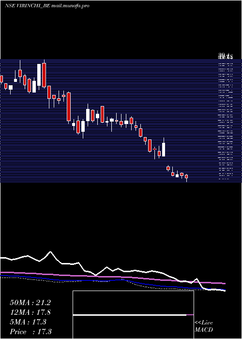  weekly chart Virinchi