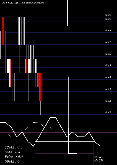  Daily chart VirtualGlobal