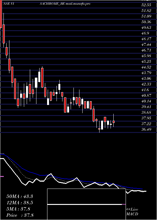  Daily chart VisaChrome
