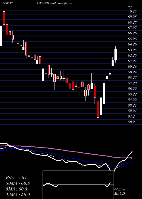  Daily chart VisakaIndustries
