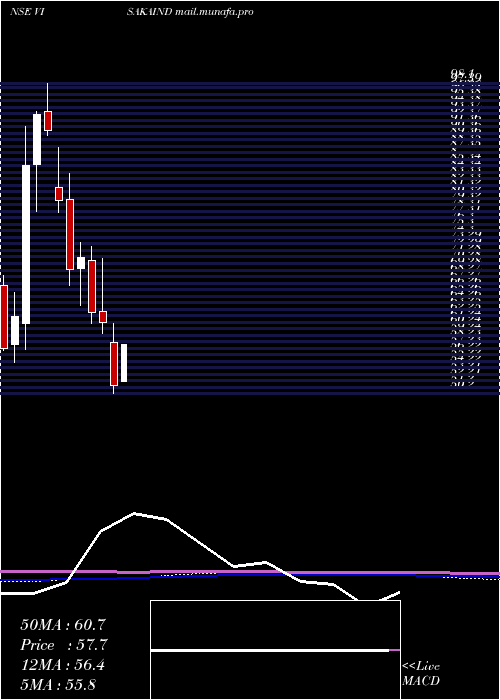  monthly chart VisakaIndustries