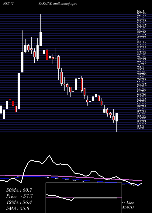  weekly chart VisakaIndustries