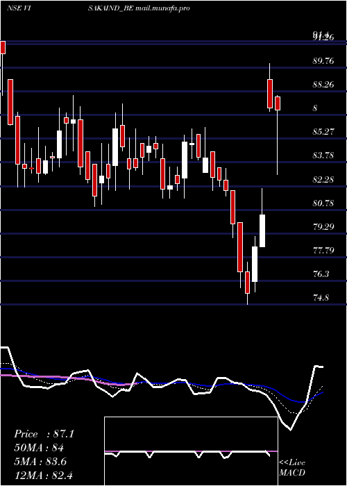  Daily chart VisakaIndustries