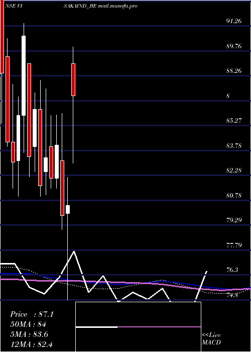  weekly chart VisakaIndustries