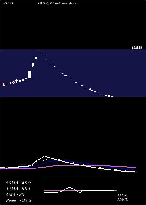  Daily chart VisamanGlobal