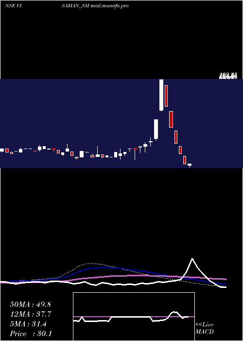  weekly chart VisamanGlobal