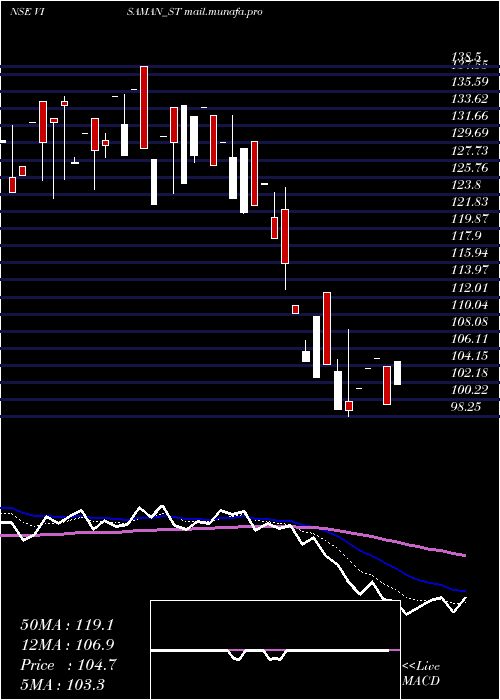  Daily chart VisamanGlobal