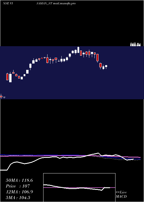 weekly chart VisamanGlobal