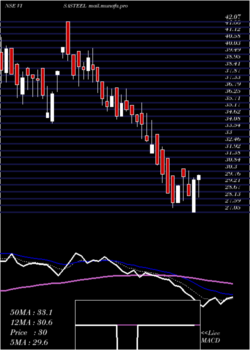  Daily chart VisaSteel