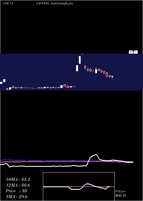  weekly chart VisaSteel