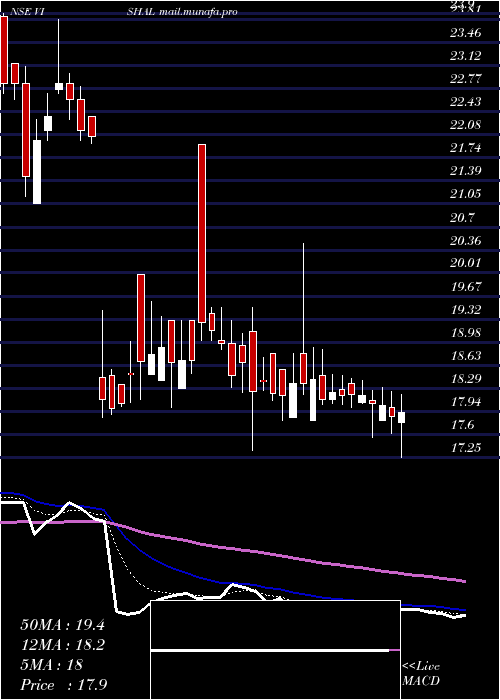  Daily chart VishalFabrics