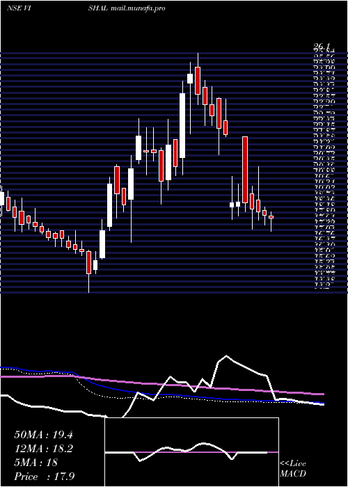  weekly chart VishalFabrics