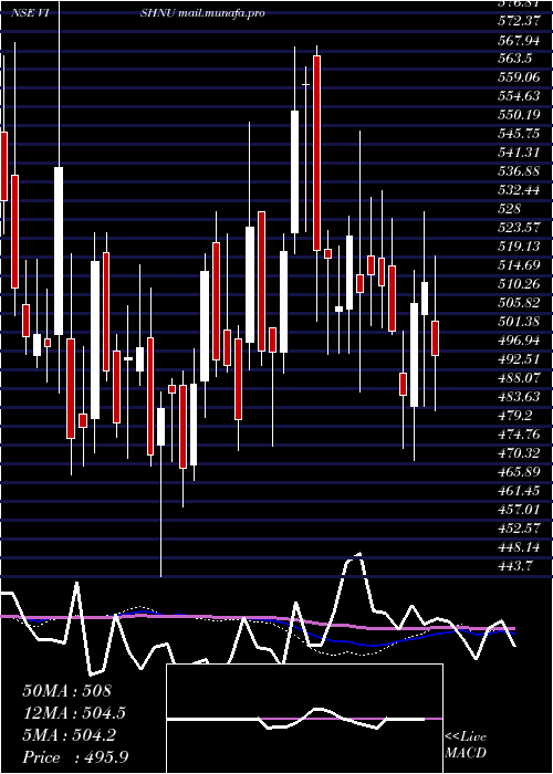  weekly chart VishnuChemicals