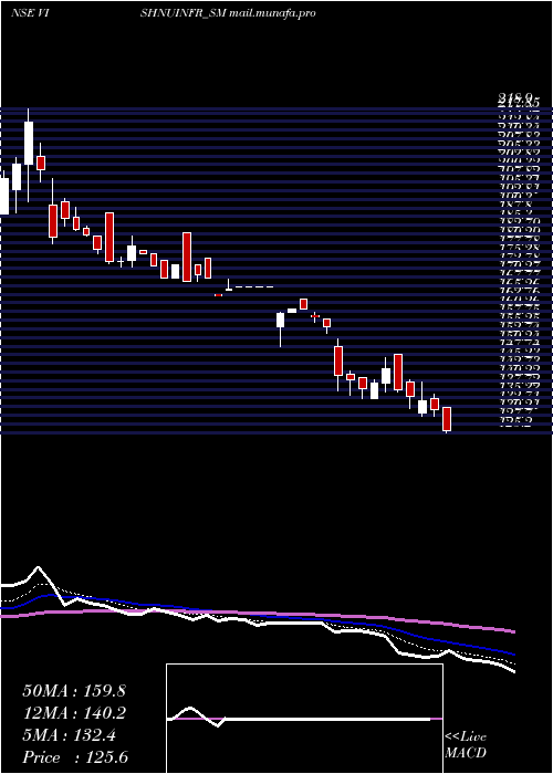  Daily chart VishnusuryaProj