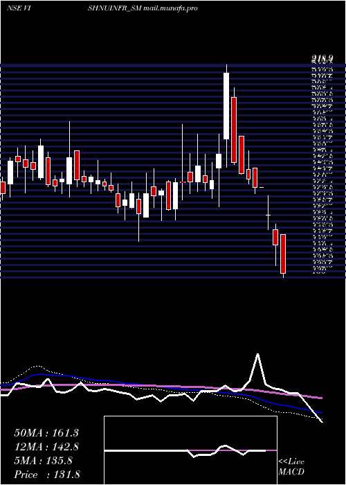  weekly chart VishnusuryaProj