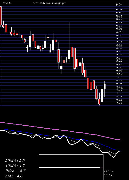  Daily chart VishwarajSugar