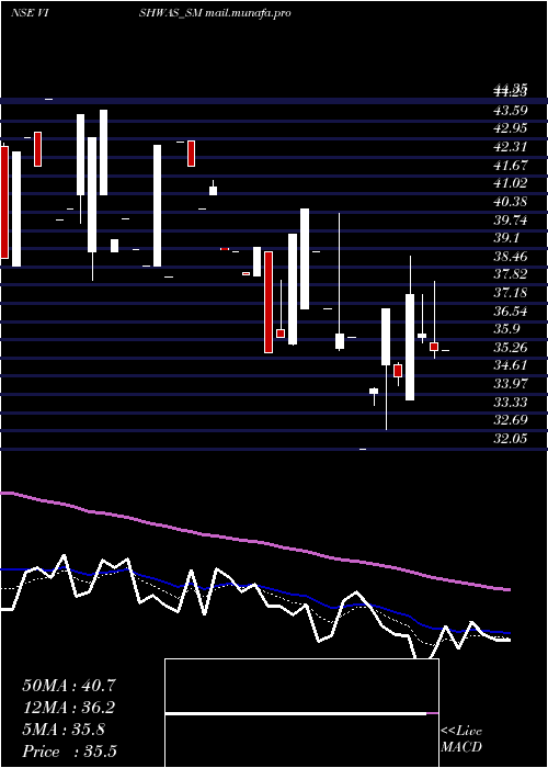  Daily chart VishwasAgri