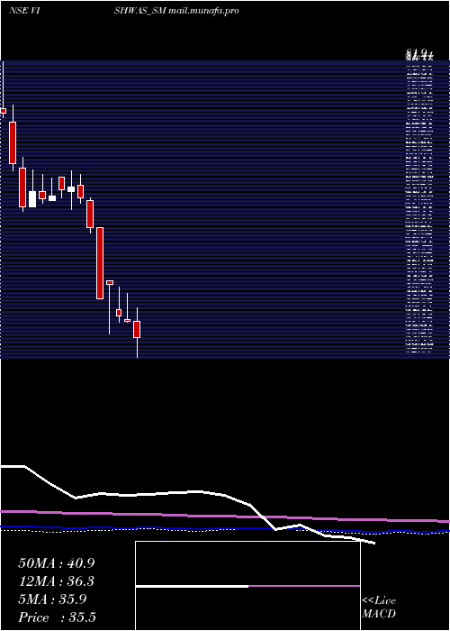  monthly chart VishwasAgri