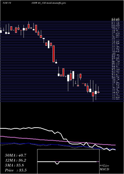  weekly chart VishwasAgri