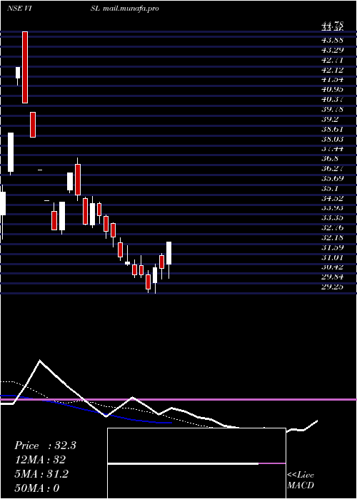  Daily chart VedantaIron