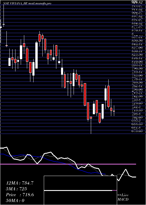  Daily chart VivianaPower
