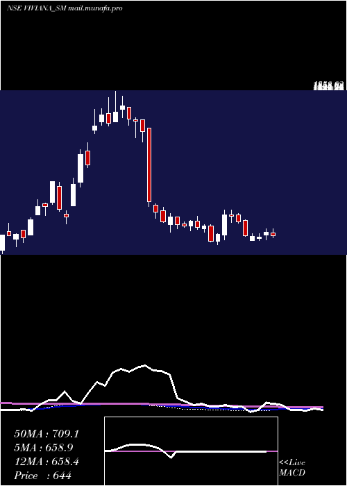  weekly chart VivianaPower