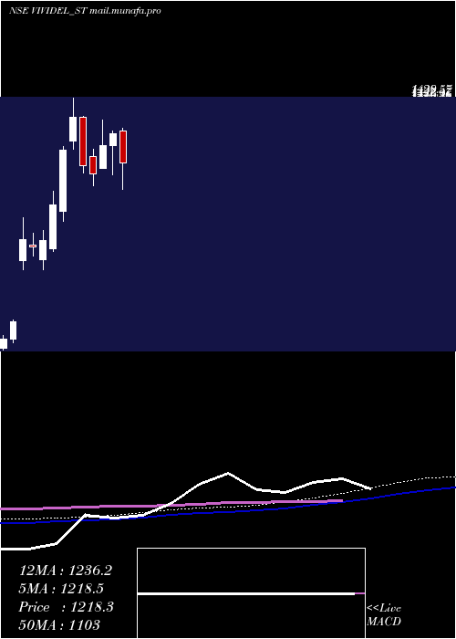  weekly chart VividElectromech